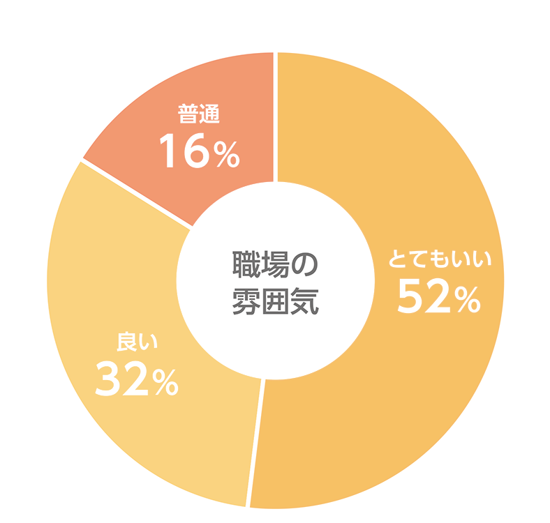 職場の雰囲気