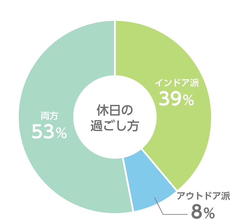 休日の過ごし方