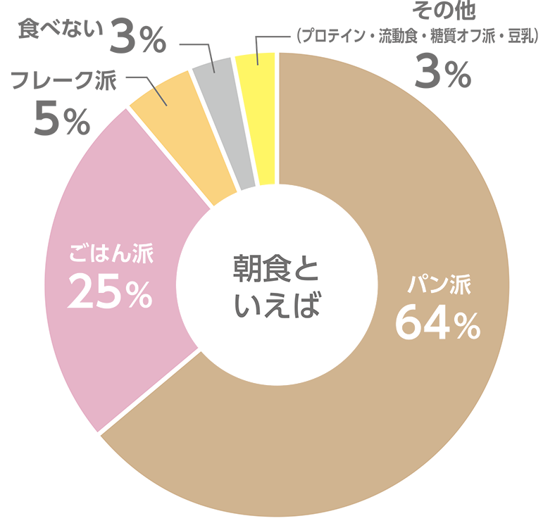 朝食といえば