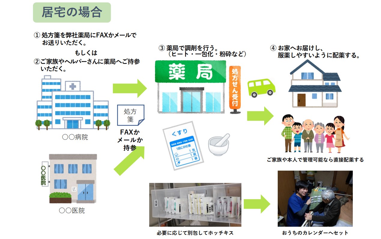 メディカルボックスの配薬システム（居宅）