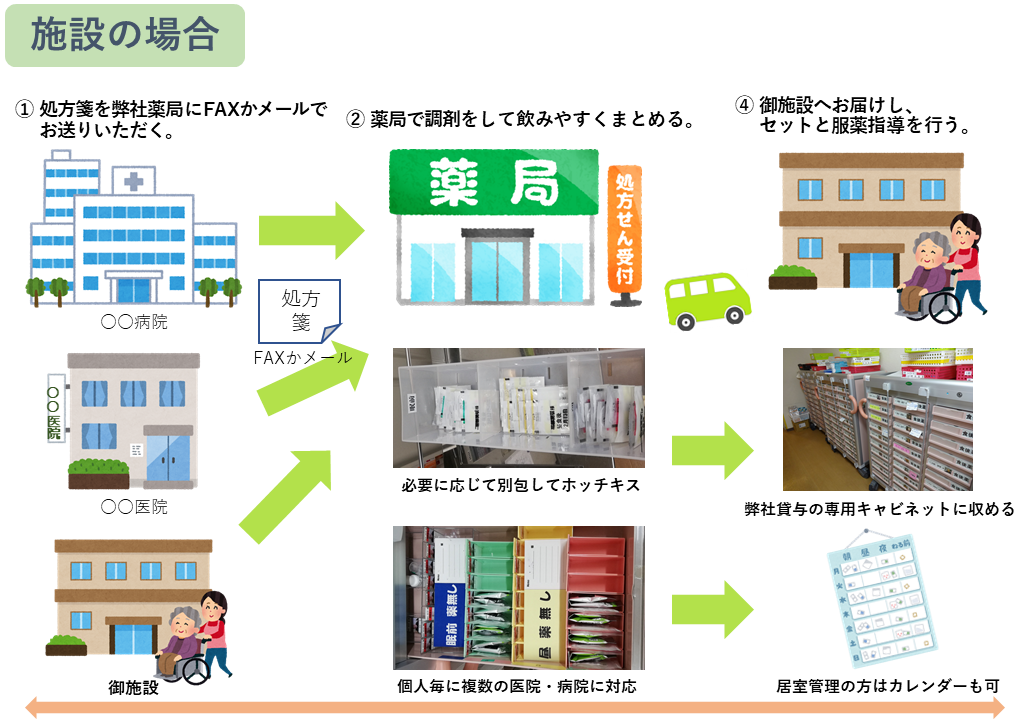 メディカルボックスの配薬システム