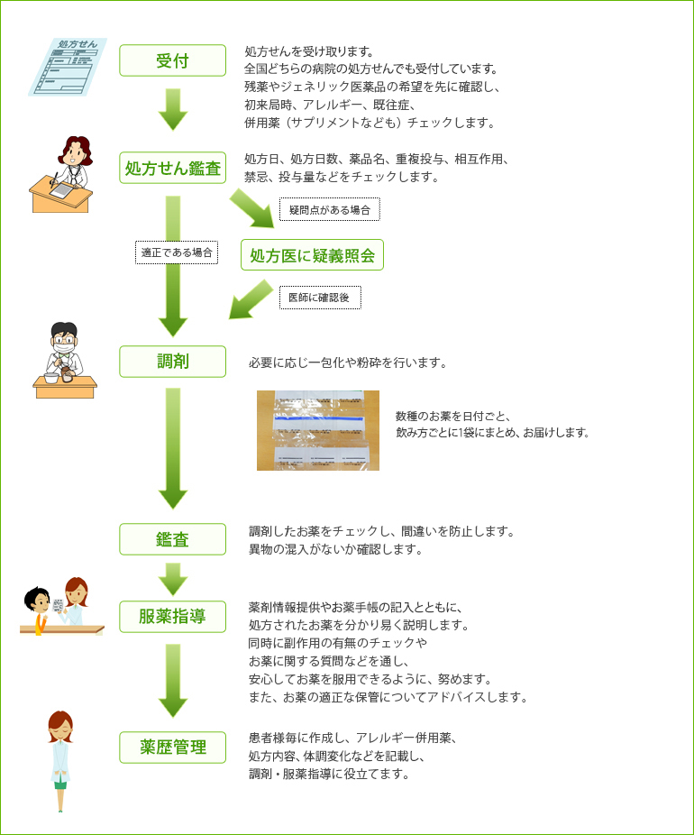 調剤業務